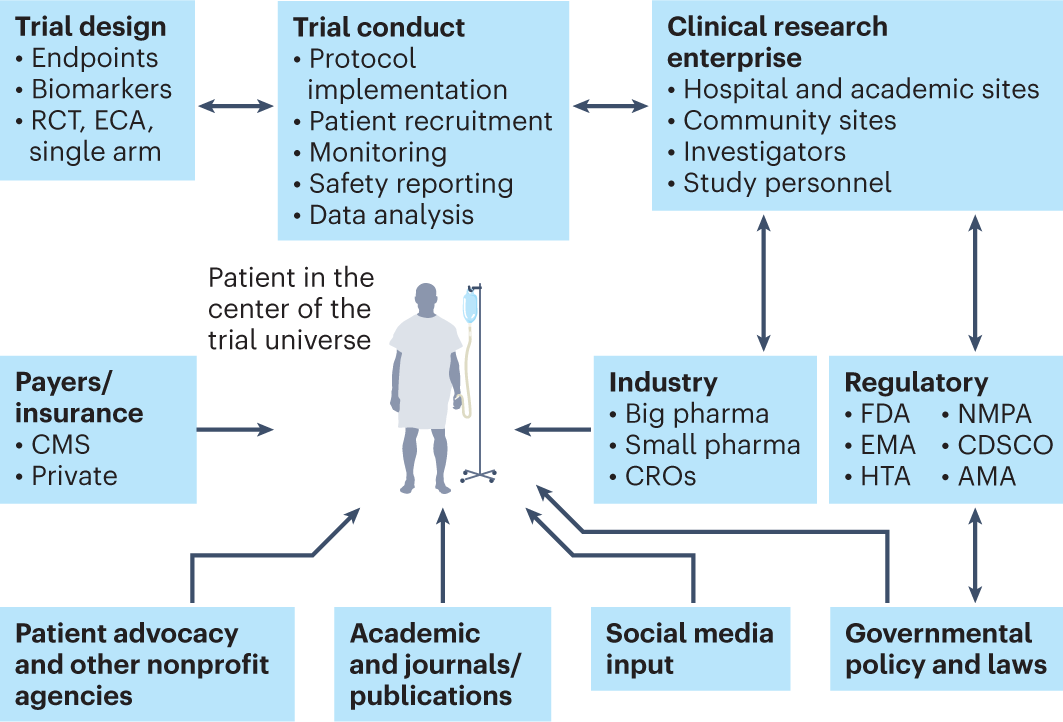 Advancements in Clinical Trials: A Step Forward for Global Health